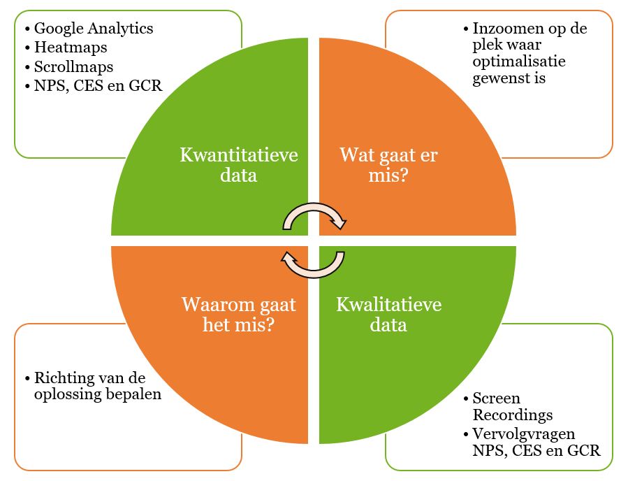 Hoe kwantitatieve en kwalitatieve data samen kunnen zorgen voor gerichte optimalisatie.