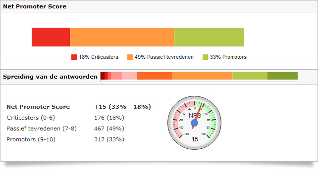 voorbeeld Net Promoter Score rapportage